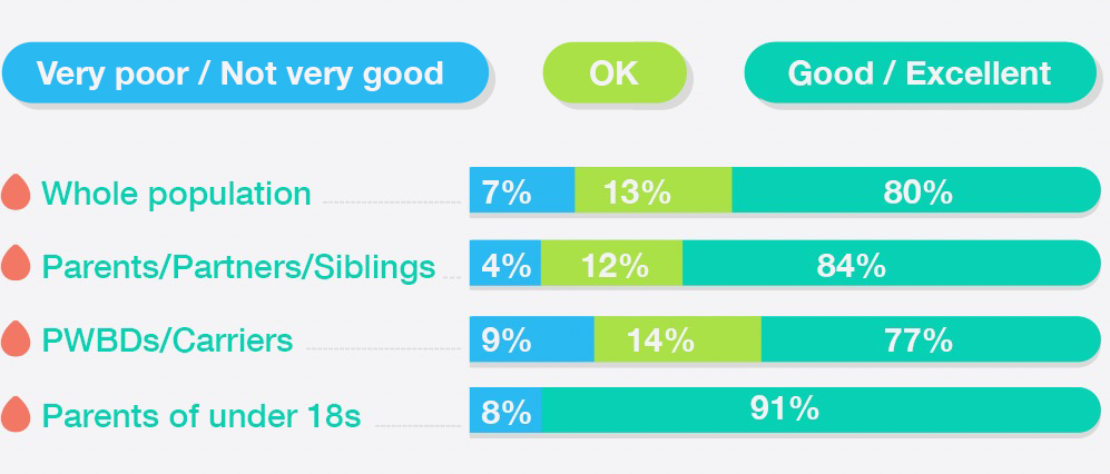 Quality of care rating